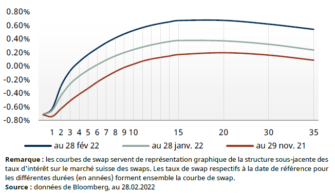 Illustration 2 : courbe de swap en CHF